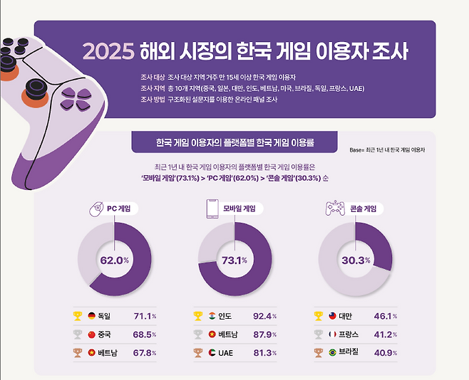 최근 1년 내 한국 게임을 즐겨본 사람들의 비중은 모바일 플랫폼에서 가장 높았다(출처=콘진원 리포트 캡처).