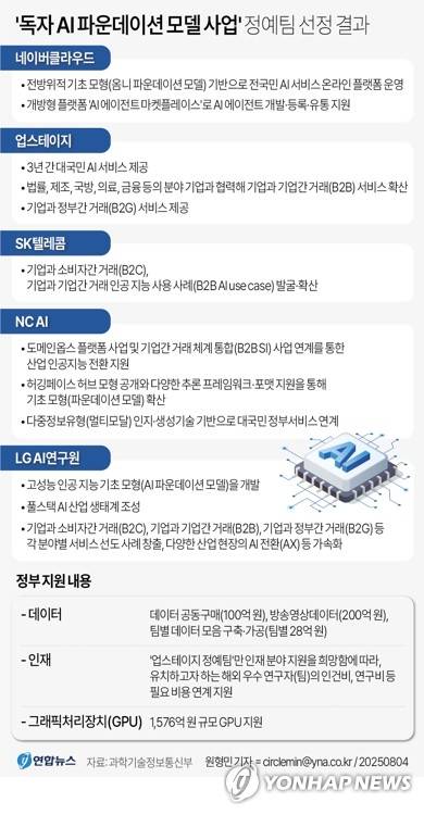 독자 AI (서울=연합뉴스) 원형민 기자
circlemin@yna.co.kr
페이스북 tuney.kr/LeYN1 트위터 @yonhap_graphics