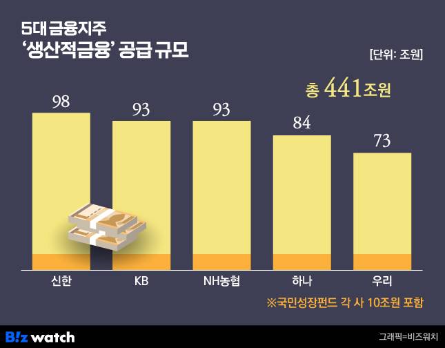 5대 금융지주 생산적 금융./그래픽=비즈워치