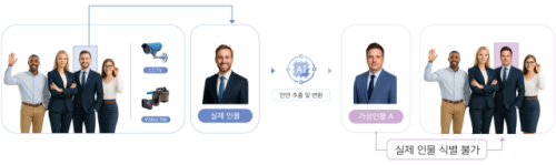 ◇가상얼굴 변환 개요