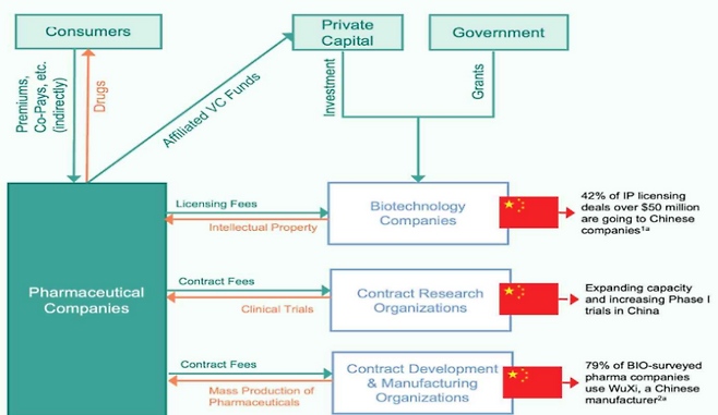 중국의 바이오제약산업 가치사슬 장악 현황. (이미지=NSCEB)