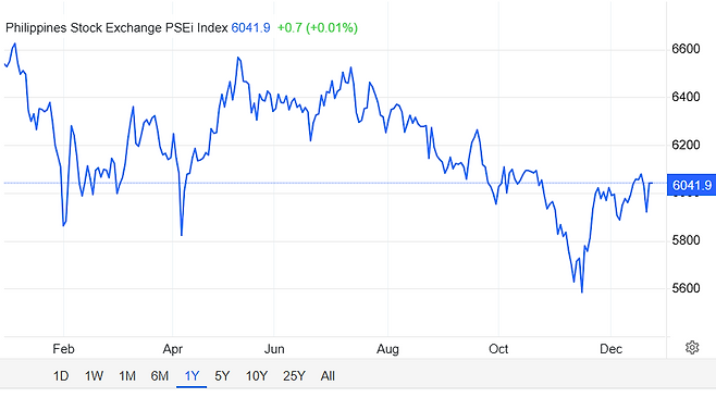 필리핀 PSEi 지수의 최근 1년 추이. 필리핀은 지난 8월 발생한 홍수 피해와 관련한 부패 스캔들이 터지면서 대대적인 시위가 벌어졌고, 이로 인해 투자 심리가 크게 위축됐다. 트레이딩 이코노믹스