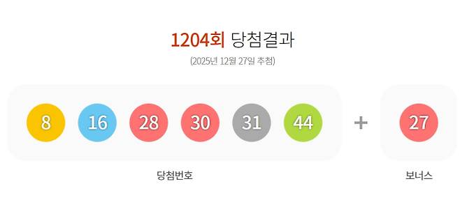 1204회 로또 당첨번호 '8, 16, 28, 30, 31, 44' 보너스 번호 '27'