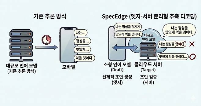 기존 추론 방식과 스펙엣지 비교. 기존 방식은 대규모 언어모델이 토큰을 하나씩 생성하지만 스펙엣지는 엣지 기기의 소형 모델이 초안을 먼저 생성하고 서버의 대형 모델이 검증·수정한다. KAIST 제공