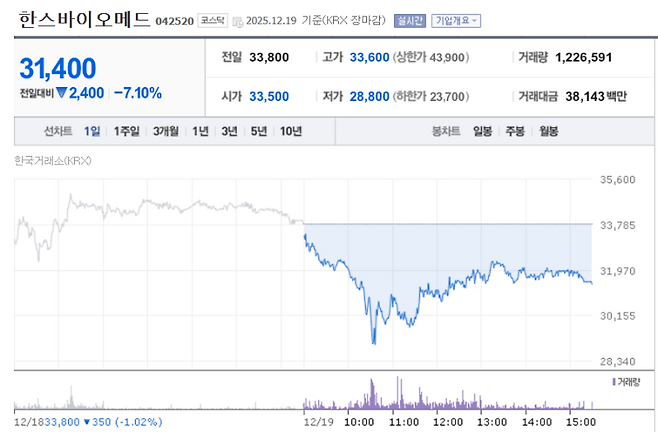 HansBiomed Stock Trend on December 19 (Source: Naver Pay Securities