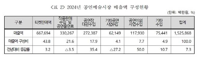 2024년 공연예술시장 매출액 구성현황. (사진=예술경영지원센터)
