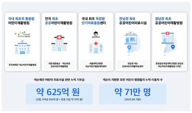 넥슨재단 후원 의료시설 누적 기부금 및 누적 이용자 수