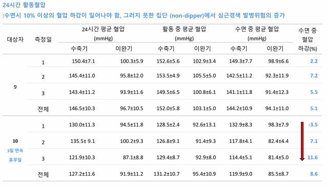 고용노동부 의뢰로 진행 중인 ‘택배노동자 야간노동의 건강위험성 연구’ 중간보고서 일부 발췌. 심야배송을 하는 택배기사들의 수면 중 평균 혈압이 10%를 밑돈다.