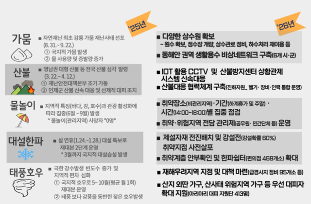 ▲ 강원도 주요 재난 현황 및 대책. 강원도 제공