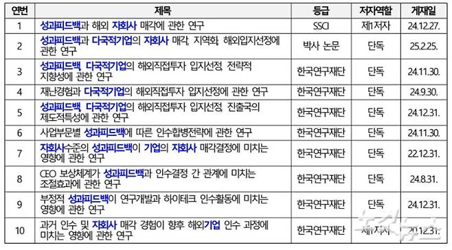 유담씨가 인천대학교 교수 임용 지원 시 제출한 논문 목록. 진선미 의원실 제공