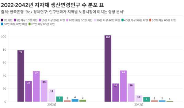 2022·2042년 지자체 생산연령인구 수 분포 표. 전국 229개 시·군·구 중 생산연령인구 5만명 미만인 지역은 79곳에서 20년 뒤 102곳까지 늘어나는 반면, 60만명 이상 80만명 미만인 지역은 7곳에서 3곳으로 줄어들 것으로 나타났다. 한국은행 ‘Bok 경제연구: 인구변화가 지역별 노동시장에 미치는 영향 분석’ 갈무리