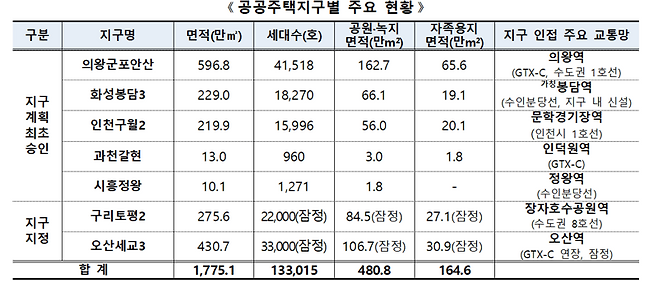 공공주택지구별 주요 현황. 국토부 제공