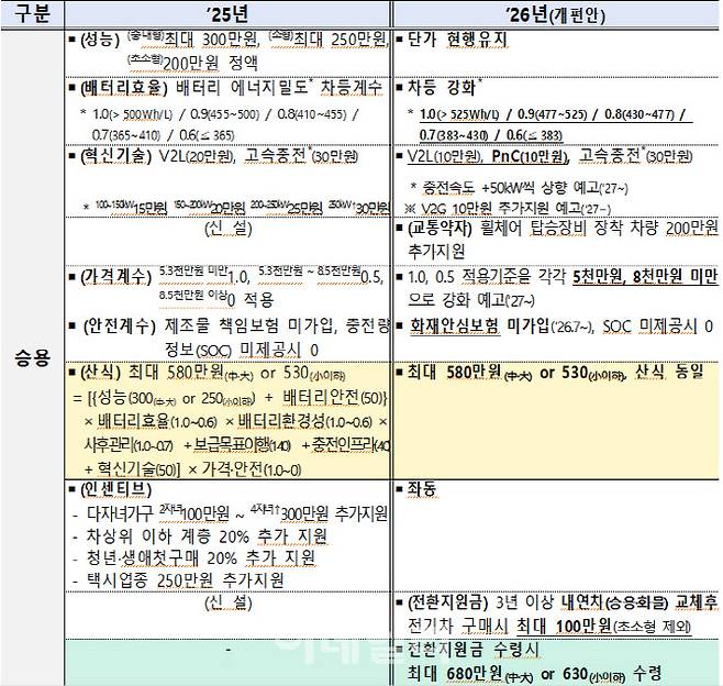 2025년도 보조금 및 2026년도 보조금(안) 비교. (자료=기후부)