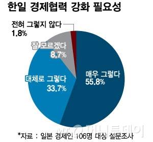 한일 경제협력 강화 필요성/그래픽=최헌정