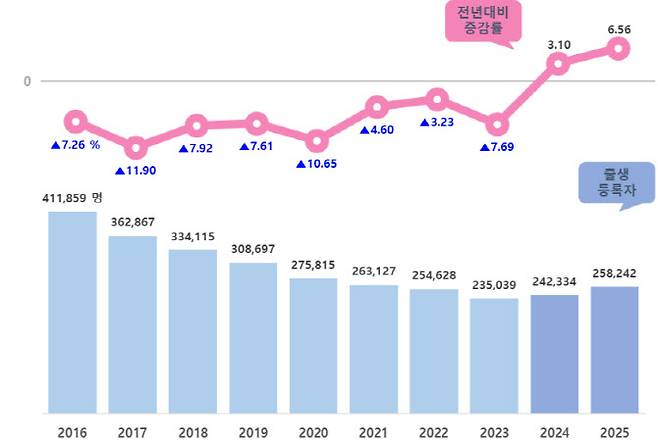 2016∼2025년 출생자 수 및 전년대비 증감률(자료=행정안전부)