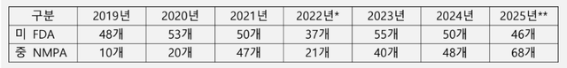 미국 식품의약국(FDA)과 중국 국가의약품감독관리국(NMPA)의 연도별 신약 허가 건수. 한국바이오협회 제공.
