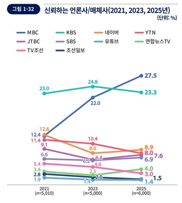 ▲신뢰하는 언론사 및 매체사. 사진=한국언론진흥재단 '2025 언론수용자 조사'