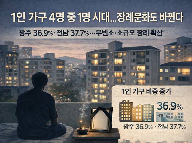 광주·전남 지역에서 1인 가구가 빠르게 늘어나면서 장례 문화 전반에도 뚜렷한 변화가 나타나고 있다. /챗GPT 생성 이미지.