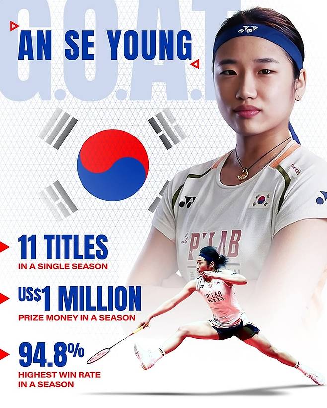 Ahn Se-young’s 2025 season results. photos | BWF SNS