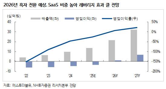 (표=NH투자증권)