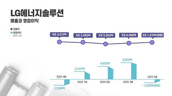 LG에너지솔루션 분기별 실적 그래프. LG에너지솔루션