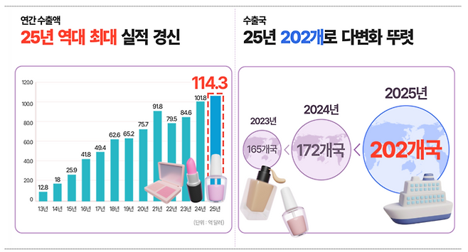 대한민국 화장품 수출 추이 인포그래픽(자료=식품의약품안전처)