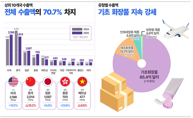 2025년 대한민국 화장품 수출 결과 분석 인포그래픽(자료=식품의약품안전처)