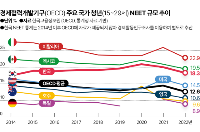 '니트'(NEET)는 고용·교육·훈련 중이 아닌 사람을 뜻한다. 국제사회에서 통용되는 용어다. '쉬었음'이라는 국내 통계 용어와 유사하다는 점에서 국제사회와의 비교에 활용된다. 한국은 니트 청년 비율이 경제협력개발기구(OECD) 대비 높다. 그래픽=이지원 기자