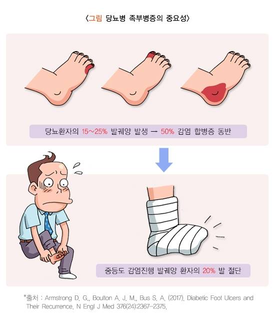 당뇨병성 족부질환의 개요. 자료 : 질병관리청 국가건강정보포털