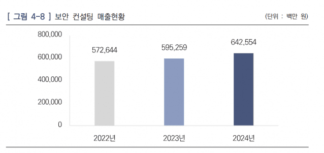 최근 3년 보안 컨설팅 업체 매출 규모 추이.(사진=한국정보보호산업협회)