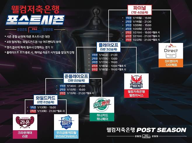 프로당구 팀리그 포스트시즌 대진표 및 일정(PBA 제공)