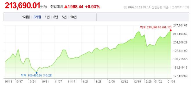오늘 금값시세, 금값 추이 ©신한은행(오늘의 금시세, 국제 금가격, 금값, 금값시세한돈)