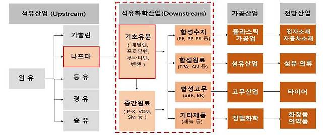 석유화학제품 생산 계통도. /삼일PWC경영연구원 자료 중 일부.