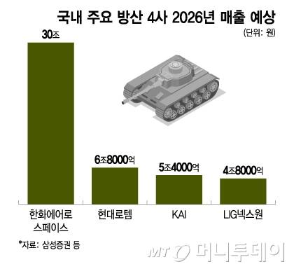 국내 주요 방산 4사 2026년 매출 예상/그래픽=이지혜