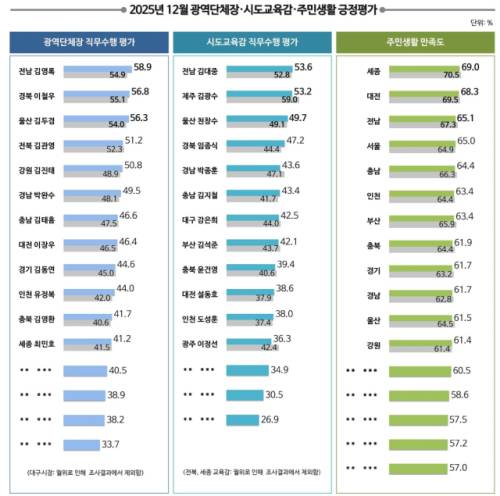◇2025년 12월 광역단체장·주민생활 긍정평가. 출처=리얼미터.