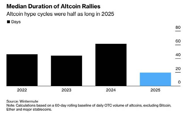 알트코인 랠리의 평균 지속 기간(자료=윈터뮤트)