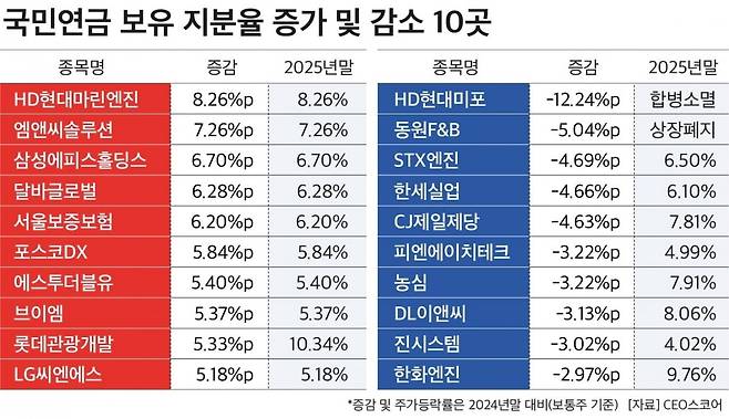 국민연금 보유 지분율 증가 및 감소 10곳. 자료=CEO스코어
