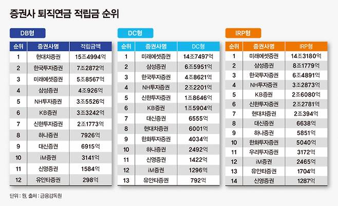 사진은 증권사 퇴직연금 적립금 순위. /그래픽=강지호 기자