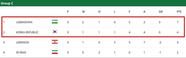 2026 AFC U23 아시안컵 C조 최종순위./AFC