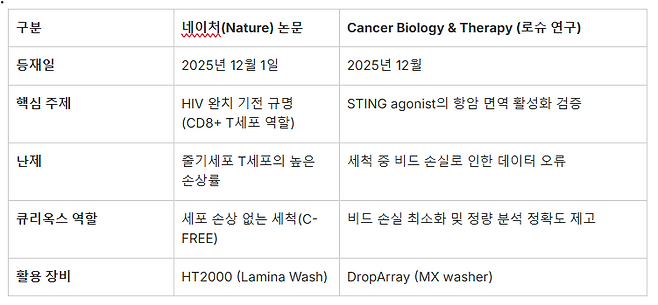 최근 등재된 큐리옥스 기술 관련 논문 내용. (자료=큐리옥스)