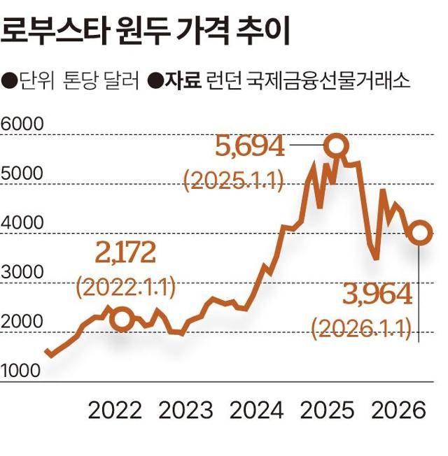 로부스타 원두 가격 추이. 송정근 기자