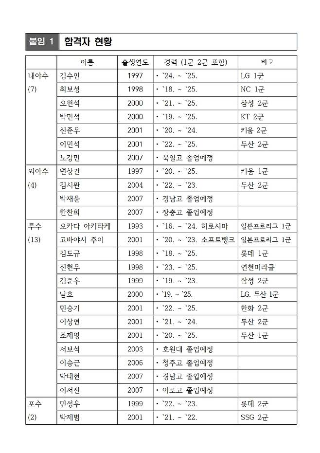 ▲ 울산 웨일즈 트라이아웃 합격자 명단 ⓒ울산시 체육회