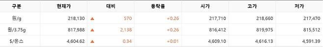 한국거래소(KRX) 금시장 국내 금값, 국제 금값 bnt, 한국거래소 금시세(금값) +0.271% 상승