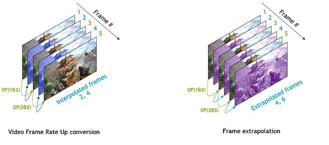 엔비디아는 지포스 RTX 40 시리즈 그래픽 처리장치에 적용된 광학 흐름 가속기로 프레임 처리 성능을 개선했다 / 출처=엔비디아
