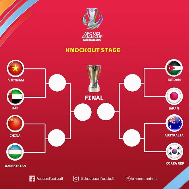 2026 AFC U-23 아시안컵 8강 토너먼트 대진표. 만약 한국이 호주를 꺾으면 요르단을 제치고 4강에 선착한 일본과 결승 진출을 놓고 다툰다. /사진=아세안풋볼 SNS 캡처