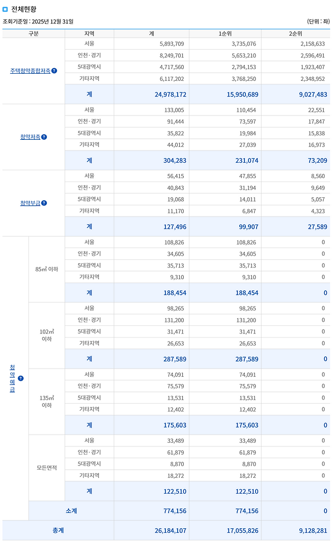 2025년 12월 31일 기준 청약통장 가입자 수 현황. <한국부동산원 청약홈 화면 캡쳐>