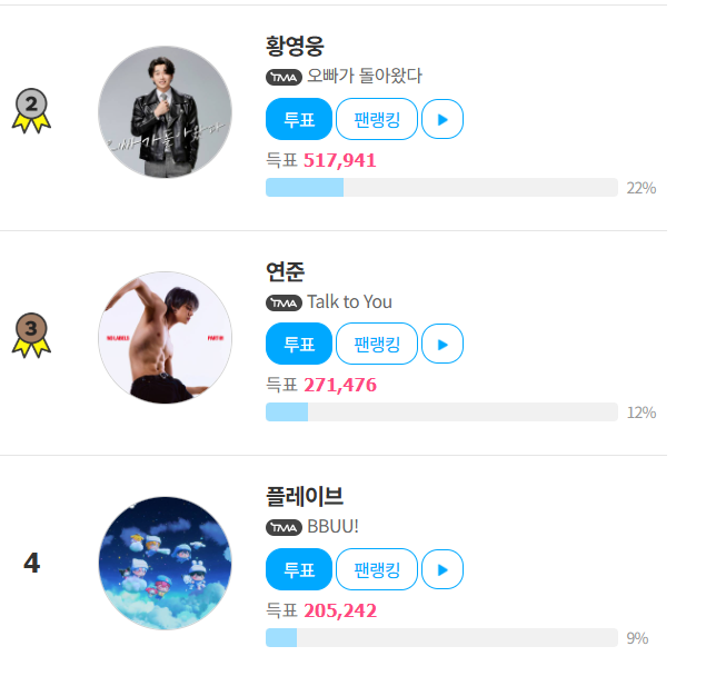 그룹 플레이브가 '팬앤스타' 베스트뮤직 겨울 투표 4위에 올랐다. 남은 투표 기간 동안 순위가 오를지 기대된다. /팬앤스타