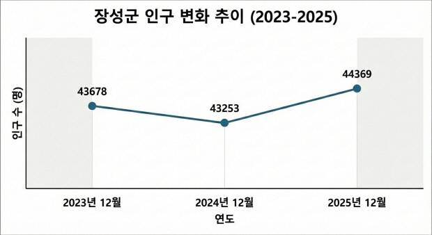 지난해 12월 기준 장성군의 인구가 1년 전인 2024년 12월보다 1116명 증가한 것으로 나타났다. 장성군 제공