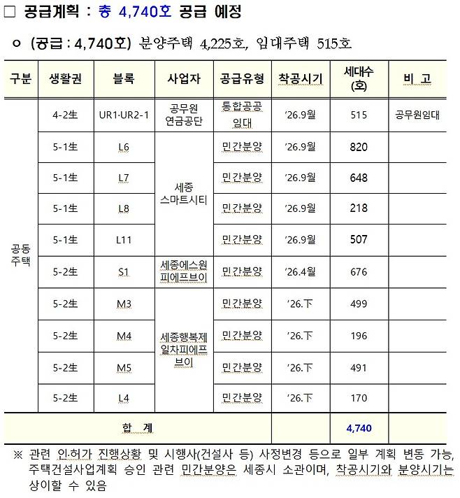 2026년도 행복도시 세부 주택공급계획. 자료=행복청