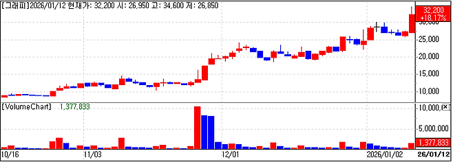 그래피 주가 추이(데이터=엠피닥터)